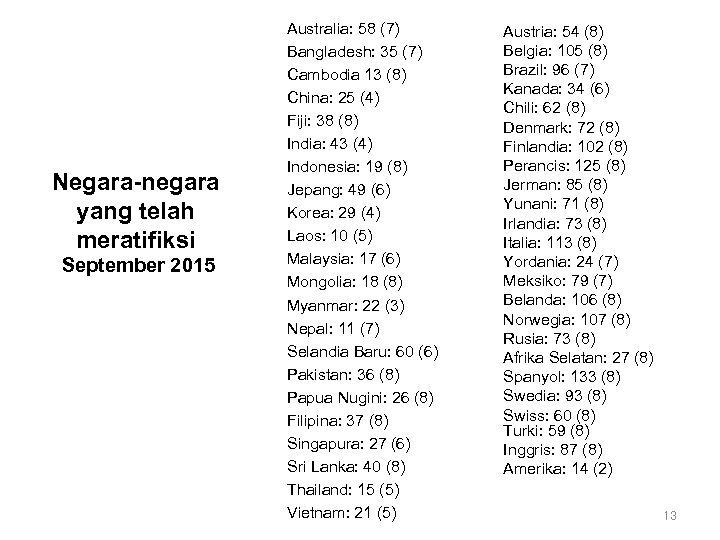 Negara-negara yang telah meratifiksi September 2015 Australia: 58 (7) Bangladesh: 35 (7) Cambodia 13