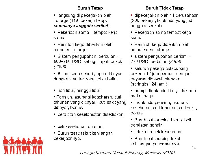 Buruh Tetap Buruh Tidak Tetap • langsung di pekerjakan oleh Lafarge (116 pekerja tetap,