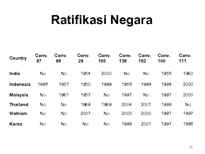 Ratifikasi Negara Conv. 98 Conv. 29 Conv. 105 Conv. 138 Conv. 182 No No