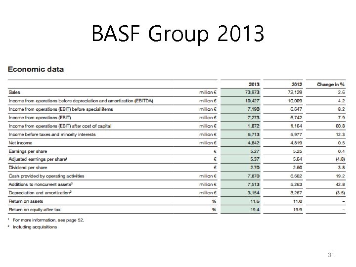 BASF Group 2013 31 