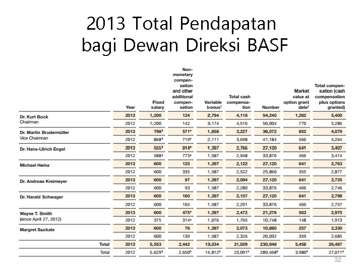 2013 Total Pendapatan bagi Dewan Direksi BASF 32 