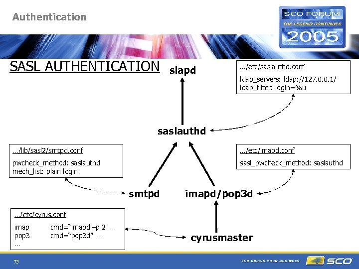 Authentication SASL AUTHENTICATION slapd …/etc/saslauthd. conf ldap_servers: ldap: //127. 0. 0. 1/ ldap_filter: login=%u