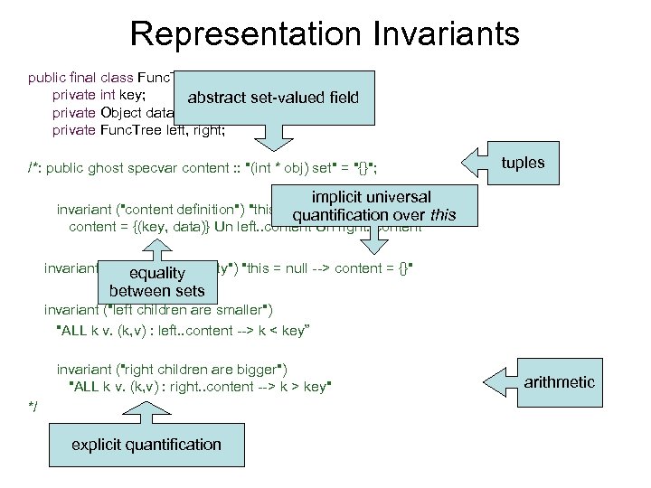 Representation Invariants public final class Func. Tree{ private int key; abstract set-valued field private