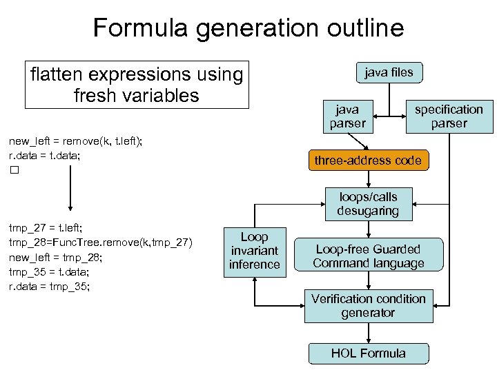 Formula generation outline flatten expressions using fresh variables new_left = remove(k, t. left); r.