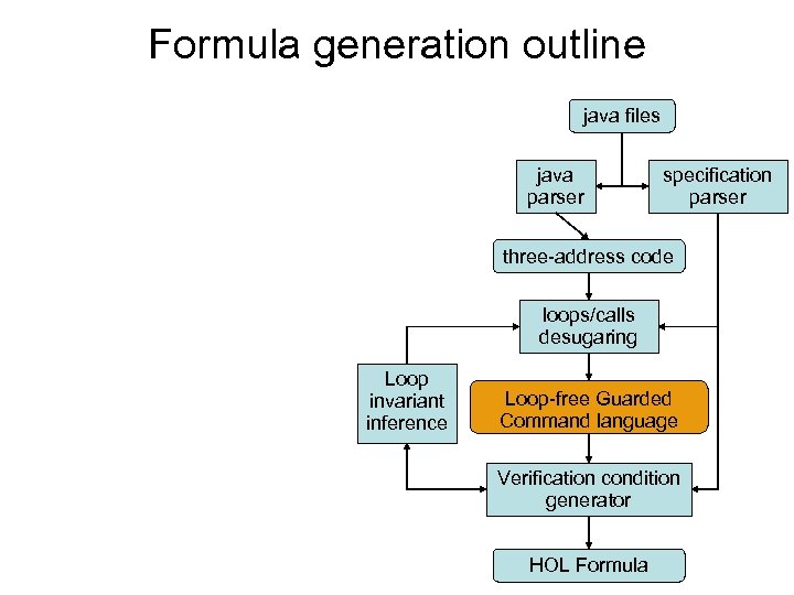 Formula generation outline java files java parser specification parser three-address code loops/calls desugaring Loop