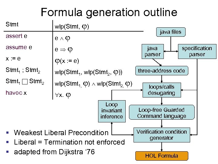 Formula generation outline Stmt wlp(Stmt, ) java files assert e e assume e e