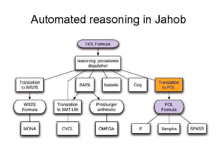 Automated reasoning in Jahob 