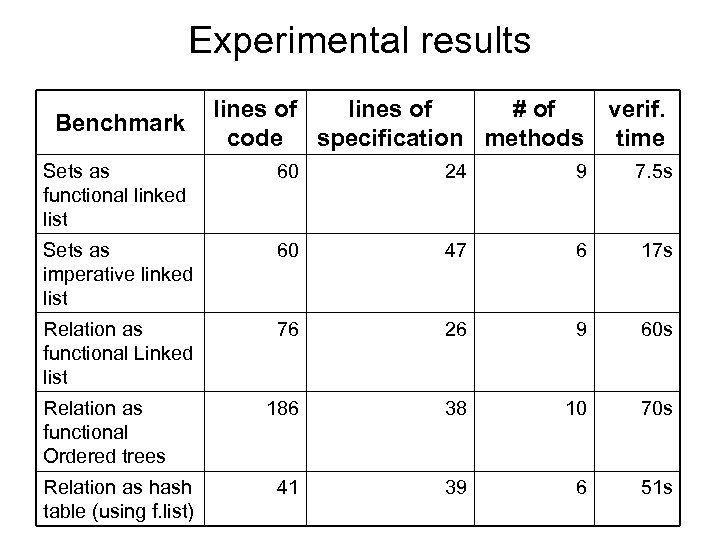 Experimental results Benchmark lines of # of code specification methods verif. time Sets as