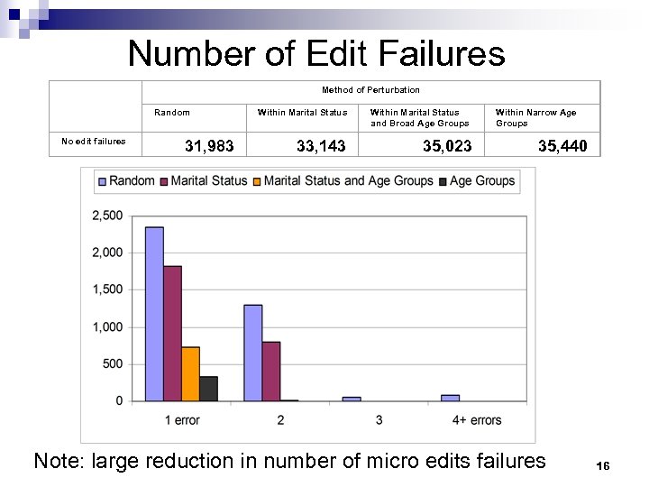 Number of Edit Failures Method of Perturbation Random No edit failures 31, 983 Within