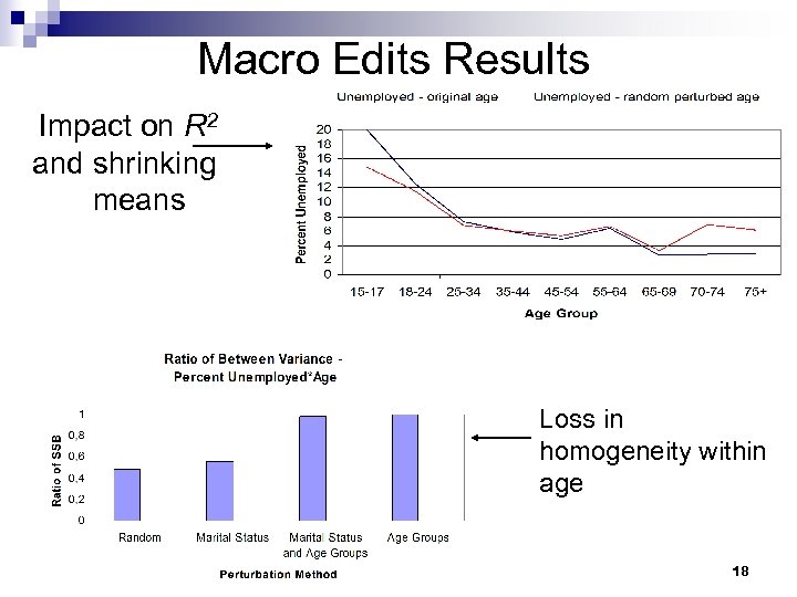  Macro Edits Results Impact on R 2 and shrinking means Loss in homogeneity