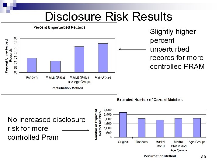  Disclosure Risk Results Slightly higher percent unperturbed records for more controlled PRAM No