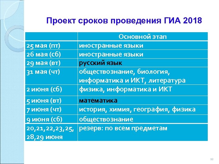 Проект сроков проведения ГИА 2018 25 мая (пт) 26 мая (сб) 29 мая (вт)