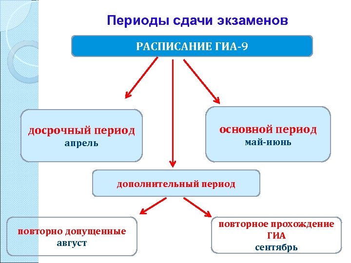 Дополнительный период. ГИА-9 основной период. Периоды ГИА досрочный основной. Периоды экзаменов досрочный основной дополнительные. ГИА 9 доп период.