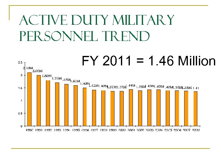 Active Duty Military Personnel Trend FY 2011 = 1. 46 Million 