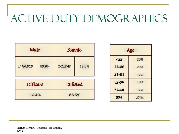 Active Duty Demographics Male Female Age <22 202, 949 Officers 16. 4% Source: DMDC