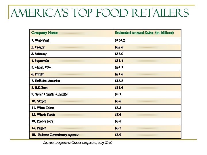 America’s Top Food Retailers Company Name Estimated Annual Sales (in billions) 1. Wal-Mart $154.