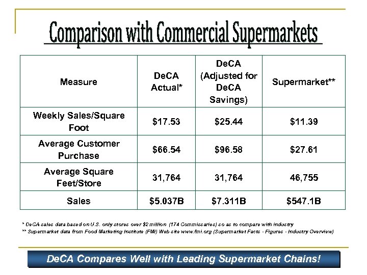 Measure De. CA Actual* De. CA (Adjusted for De. CA Savings) Weekly Sales/Square Foot