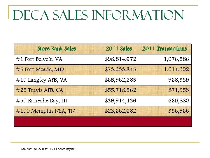 De. CA Sales Information Store Rank Sales 2011 Transactions #1 Fort Belvoir, VA $98,