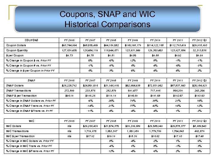 Coupons, SNAP and WIC Historical Comparisons COUPONS FY 2006 FY 2007 FY 2008 FY