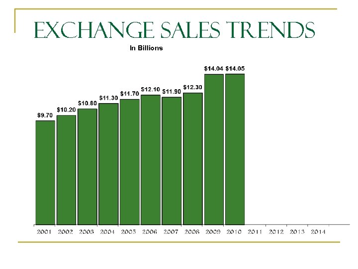 Exchange Sales Trends In Billions 