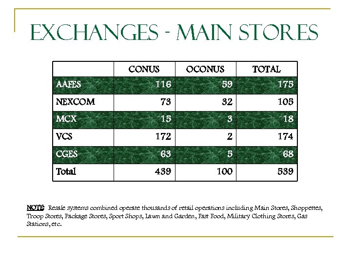 Exchanges - Main Stores CONUS AAFES OCONUS TOTAL 116 59 175 NEXCOM 73 32