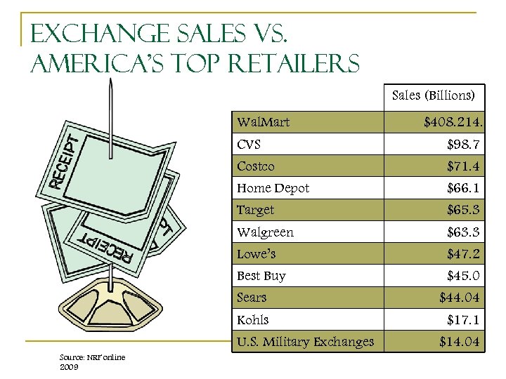 Exchange Sales vs. America’s Top Retailers Sales (Billions) Wal. Mart $408. 214. CVS $98.