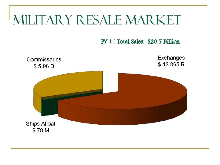Military Resale Market FY 11 Total Sales: $20. 7 Billion Commissaries $ 5. 96
