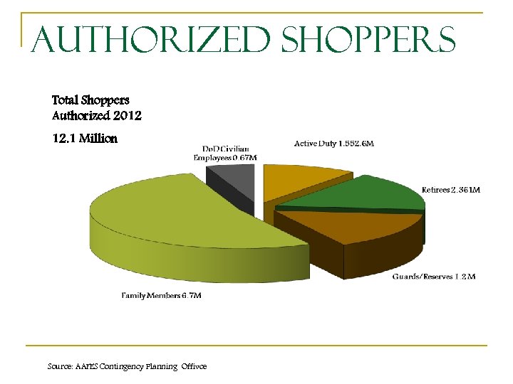 Authorized Shoppers Total Shoppers Authorized 2012 12. 1 Million Source: AAFES Contingency Planning Offivce