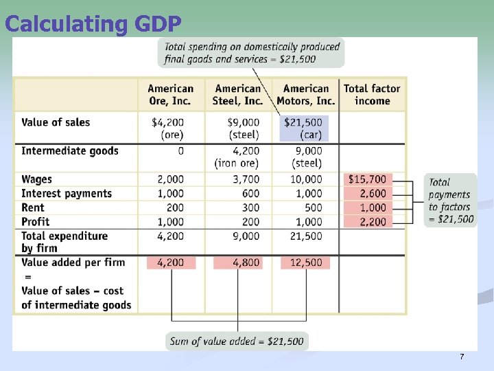 Calculating GDP 7 