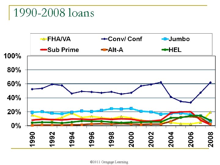 1990 -2008 loans © 2011 Cengage Learning 