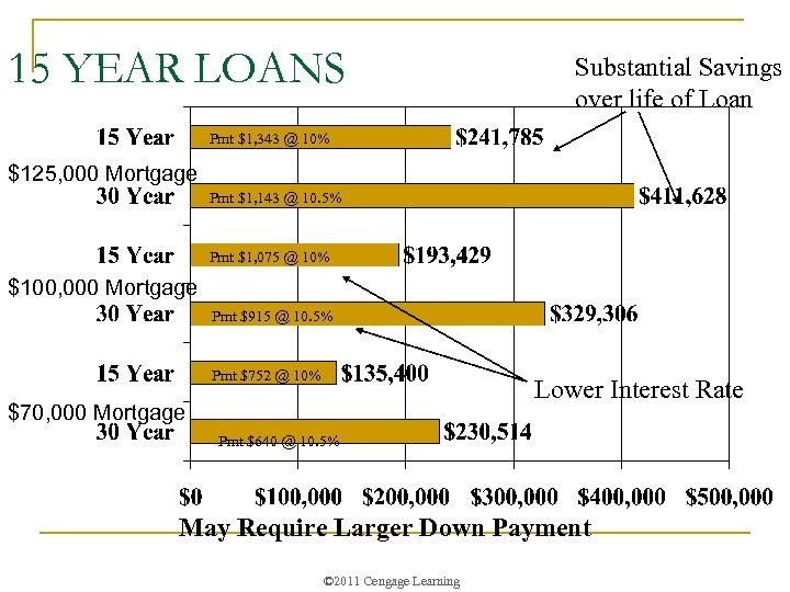 15 YEAR LOANS Substantial Savings over life of Loan Pmt $1, 343 @ 10%