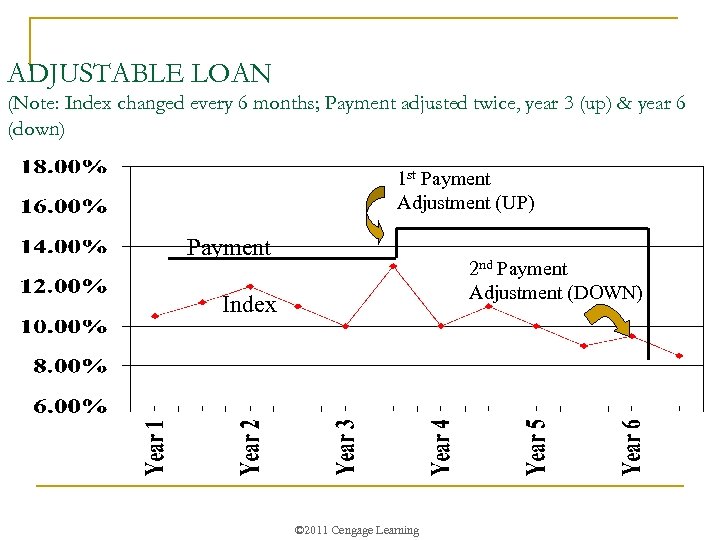 ADJUSTABLE LOAN (Note: Index changed every 6 months; Payment adjusted twice, year 3 (up)