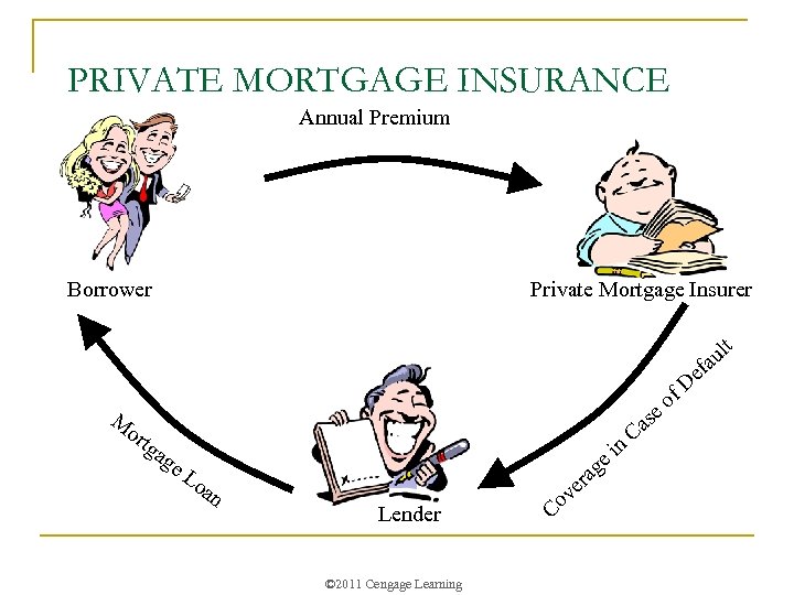 PRIVATE MORTGAGE INSURANCE Annual Premium Borrower Private Mortgage Insurer t l au M or