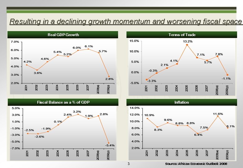 Resulting in a declining growth momentum and worsening fiscal space Real GDP Growth Terms