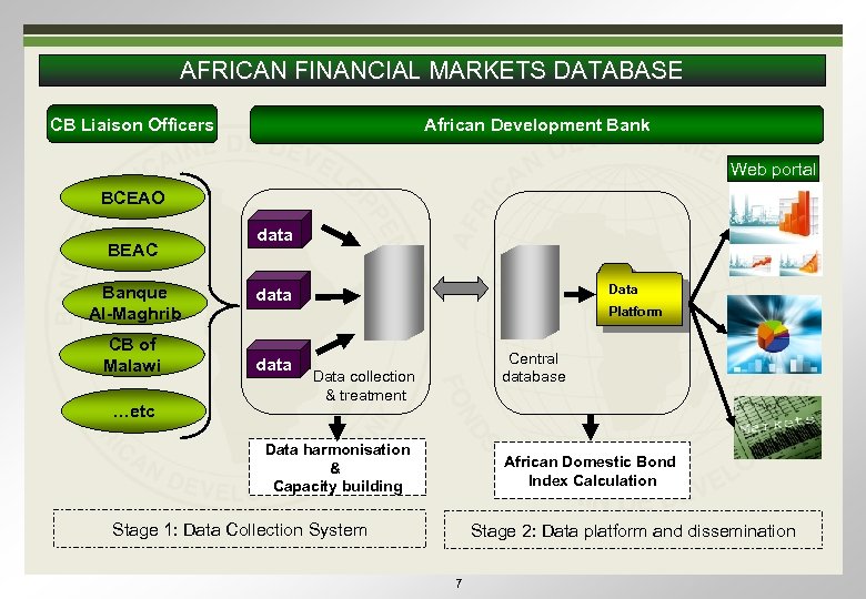 AFRICAN FINANCIAL MARKETS DATABASE CB Liaison Officers African Development Bank Web portal BCEAO BEAC