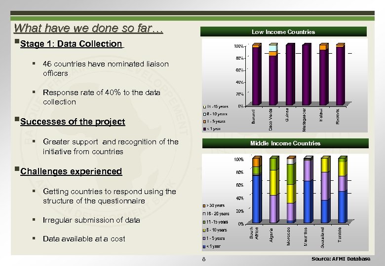 What have we done so far… Low Income Countries §Stage 1: Data Collection §