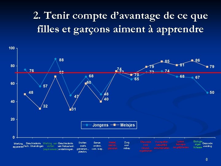 2. Tenir compte d’avantage de ce que filles et garçons aiment à apprendre Werking