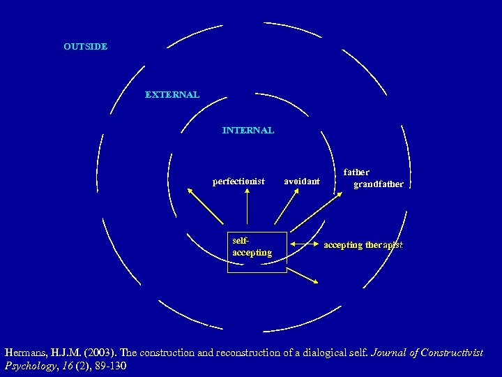OUTSIDE EXTERNAL INTERNAL perfectionist selfaccepting avoidant father grandfather accepting therapist Hermans, H. J. M.