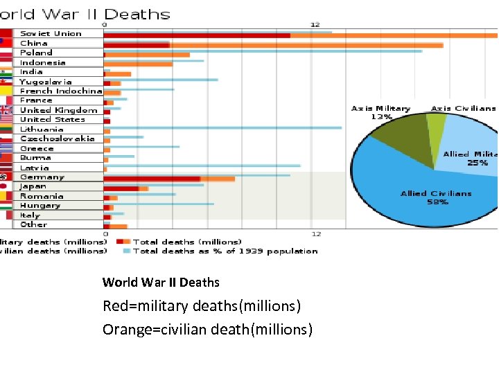 World War II Deaths Red=military deaths(millions) Orange=civilian death(millions) 