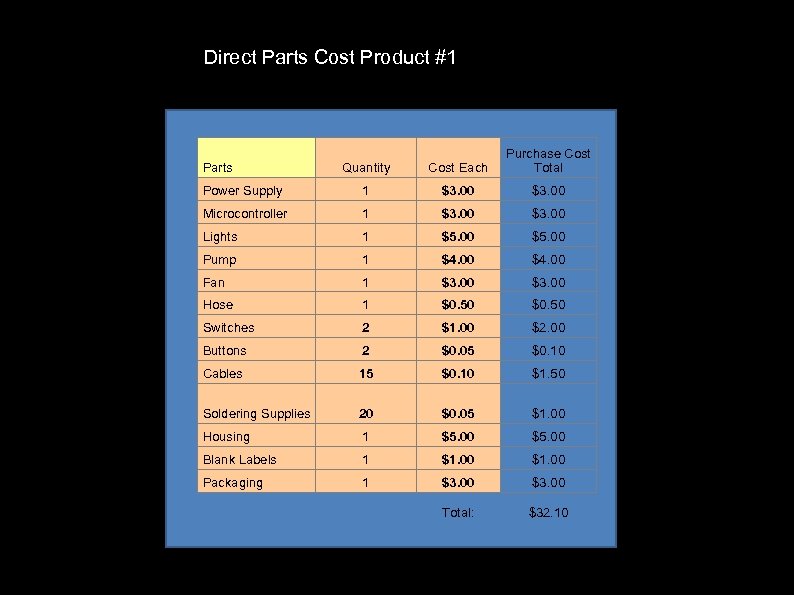 Direct Parts Cost Product #1 Quantity Cost Each Purchase Cost Total Power Supply 1