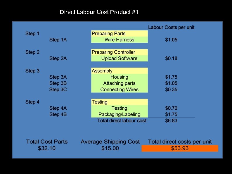 Direct Labour Cost Product #1 