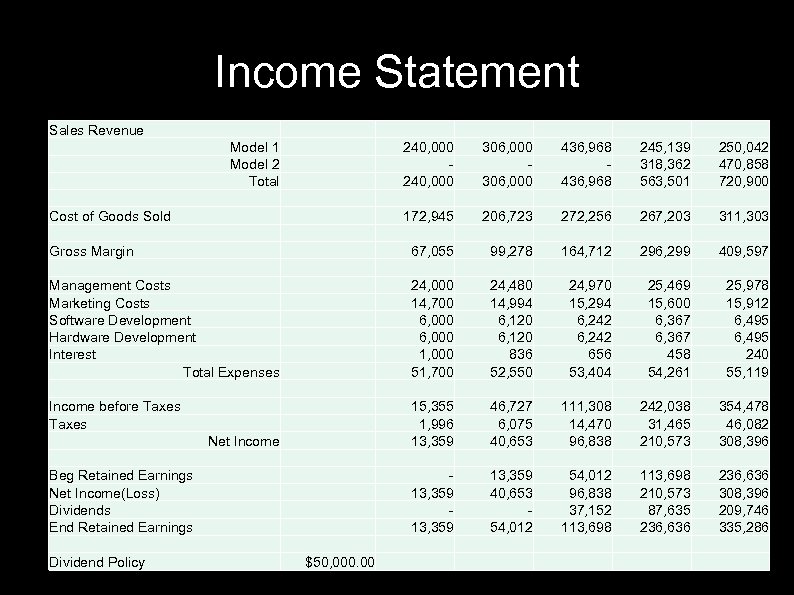 Income Statement Sales Revenue Model 1 Model 2 Total 240, 000 306, 000 436,