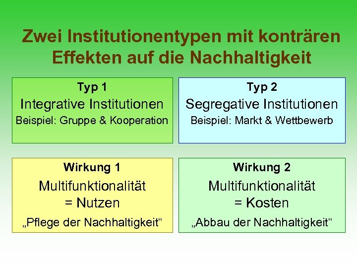 Zwei Institutionentypen mit konträren Effekten auf die Nachhaltigkeit Typ 1 Typ 2 Integrative Institutionen