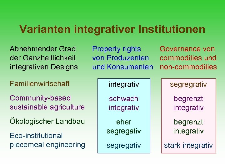 Varianten integrativer Institutionen Abnehmender Grad der Ganzheitlichkeit integrativen Designs Property rights Governance von Produzenten