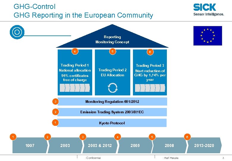 GHG-Control GHG Reporting in the European Community Reporting Monitoring Concept 4 5 6 Trading