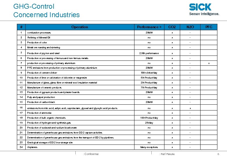 GHG-Control Concerned Industries # Operation Performance > CO 2 N 2 O PFC 1