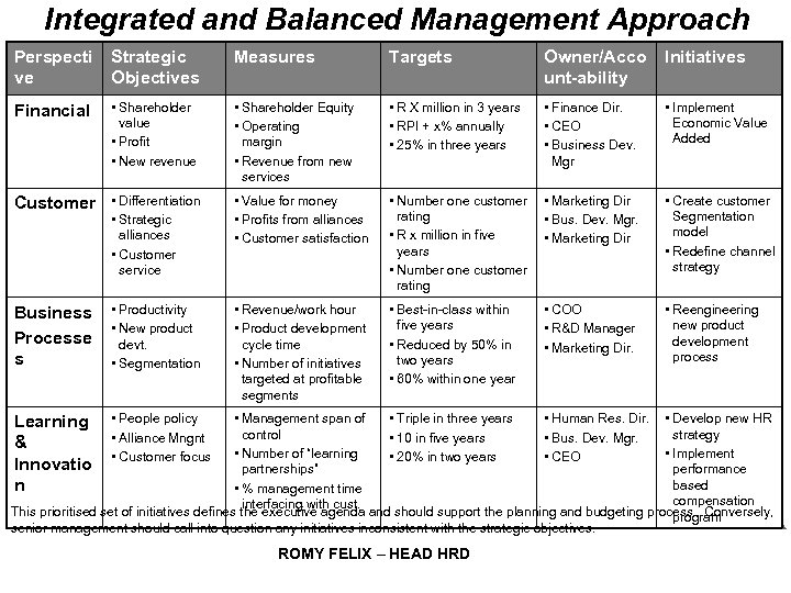 Integrated and Balanced Management Approach Perspecti ve Strategic Objectives Measures Targets Owner/Acco unt-ability Initiatives