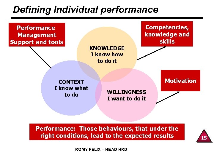Defining Individual performance Performance Management Support and tools KNOWLEDGE I know how to do