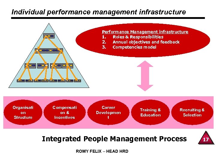 Individual performance management infrastructure Performance Management infrastructure 1. Roles & Responsibilities 2. Annual objectives