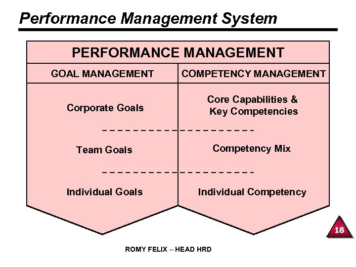 Performance Management System PERFORMANCE MANAGEMENT GOAL MANAGEMENT COMPETENCY MANAGEMENT Corporate Goals Core Capabilities &